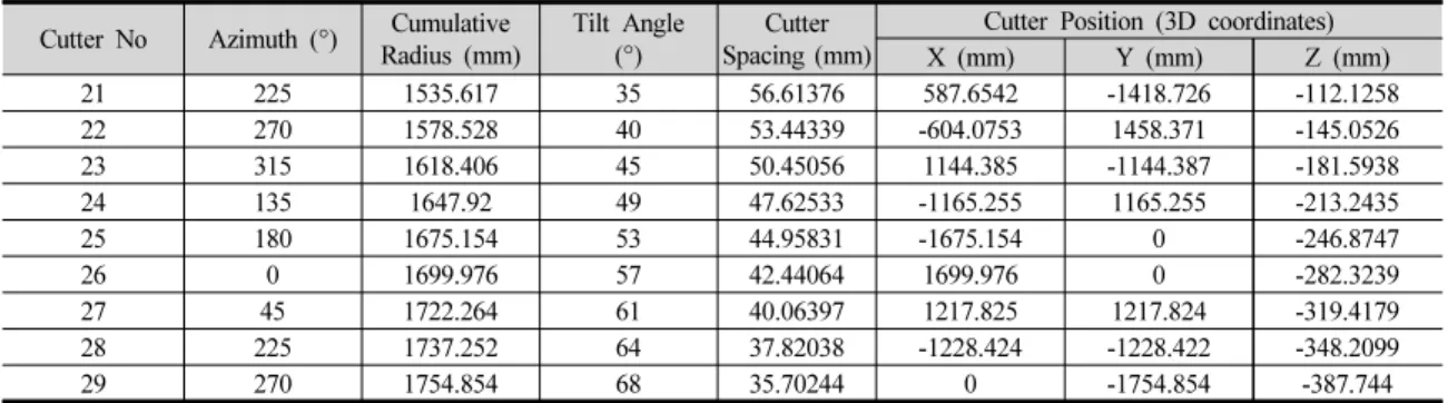 Table 7. Three-dimensional coordinates for the designed disc cutter arrays (continued) 