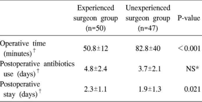 Table  3.  The  operative  results  of  the  two  groups Experienced  Unexperienced  surgeon  group  surgeon  group  P-value