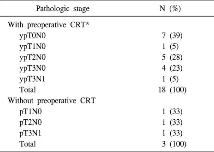 Table  3.  Functional  outcomes  of  patients  after  ileostomy  repair Pathologic  stage 3  months