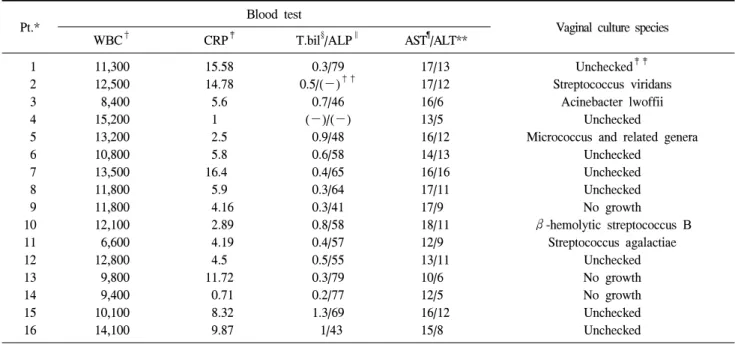 Table  4.  Blood  test  and  culture