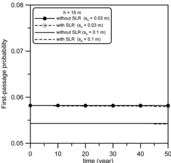 Fig. 17. Comparison of first-passage probability between with and without sea level rise.