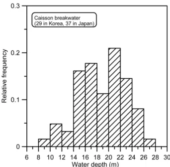 Fig. 2. Relative frequency of water depths of the existing caisson breakwaters.