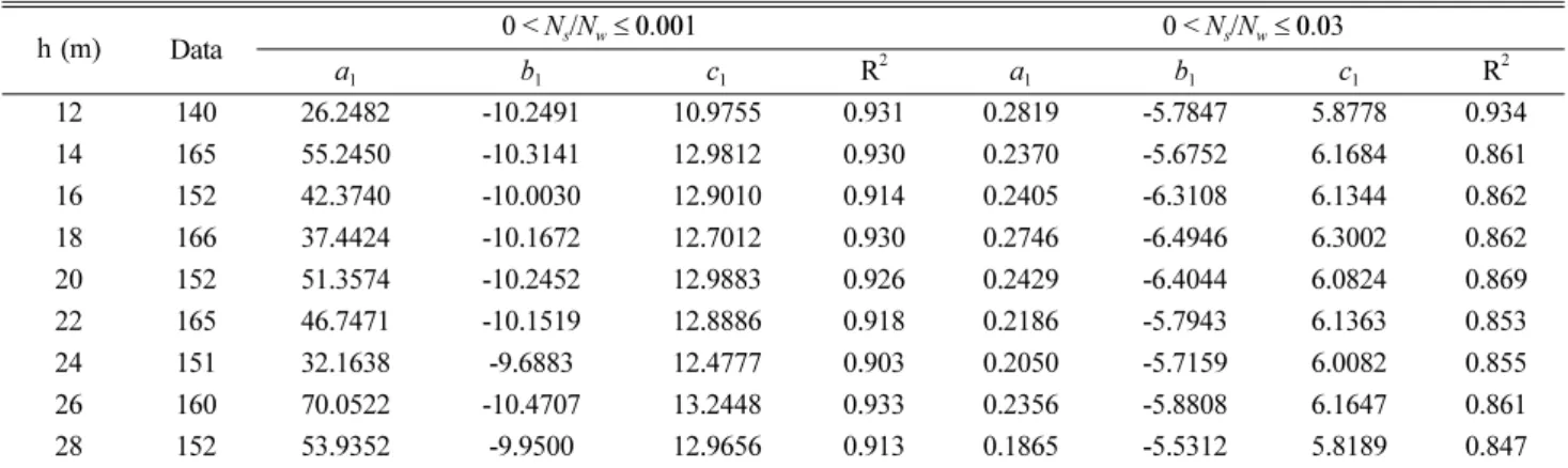 Fig. 6. Comparison of N s /N w  between prediction and simulation with all data.