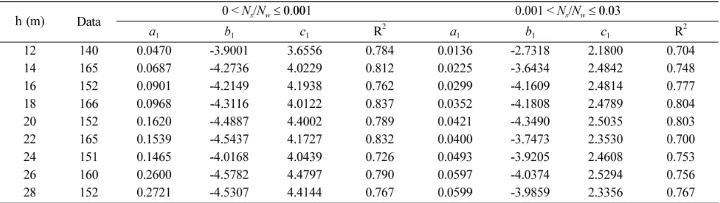 Table 5. Coefficients of regression equation for scale parameter of sliding distance distribution