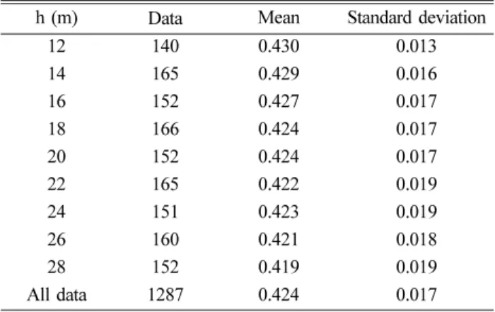 Table 7. Shape parameter of sliding distance distribution h (m) Data Mean Standard deviation