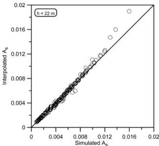 Fig. 12. Comparison of the scale parameter between interpolation and simulation at  h = 18 m.