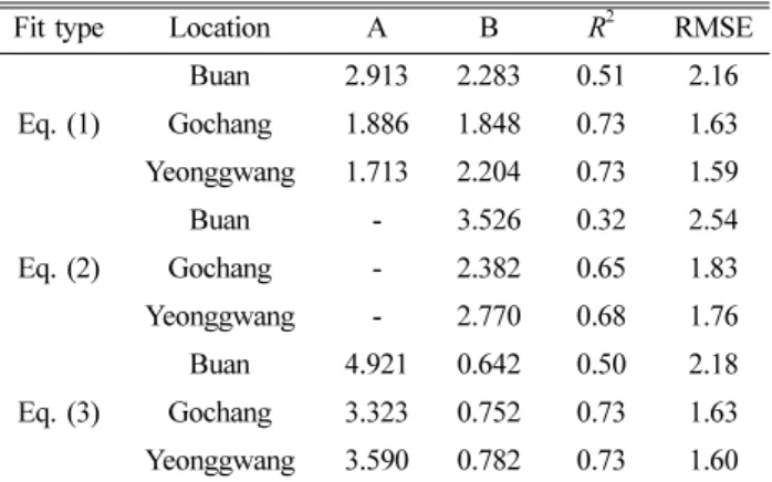 Table 2. Estimated optimal power law exponent using monthly mean HeMOSU-1 data