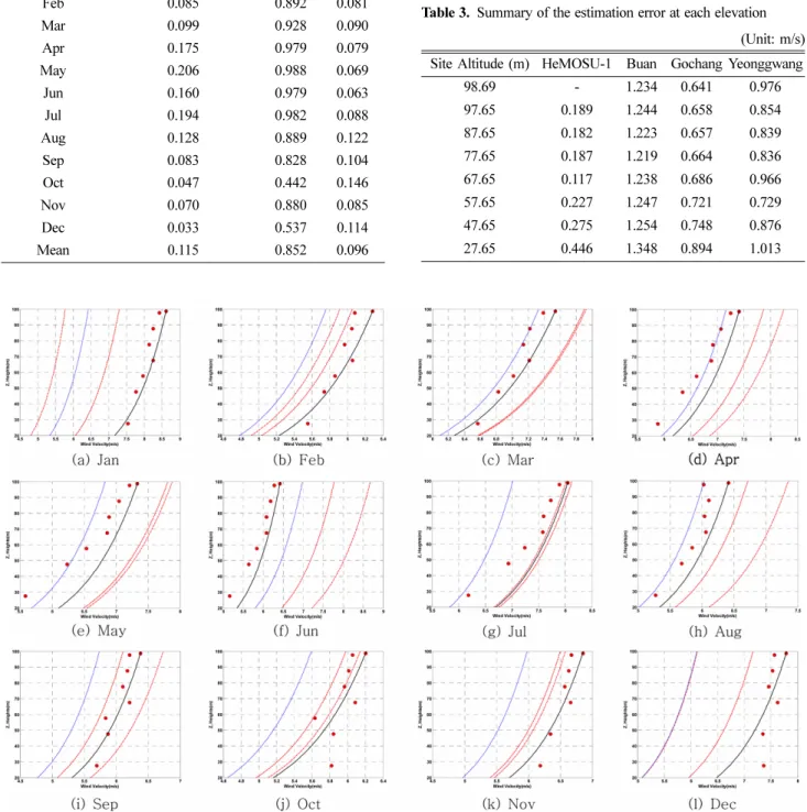 Table 2. Estimated optimal power law exponent using monthly mean HeMOSU-1 data