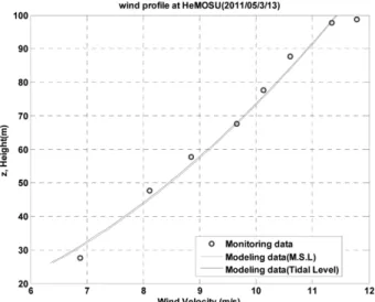 Fig. 6. Mean wind speed profile variation due to tidal level.