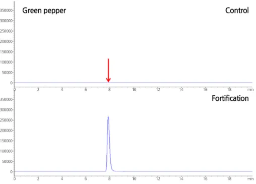 Fig. 8. SIM chromatogram of green pepper extract for the confirmation of fenamidone.