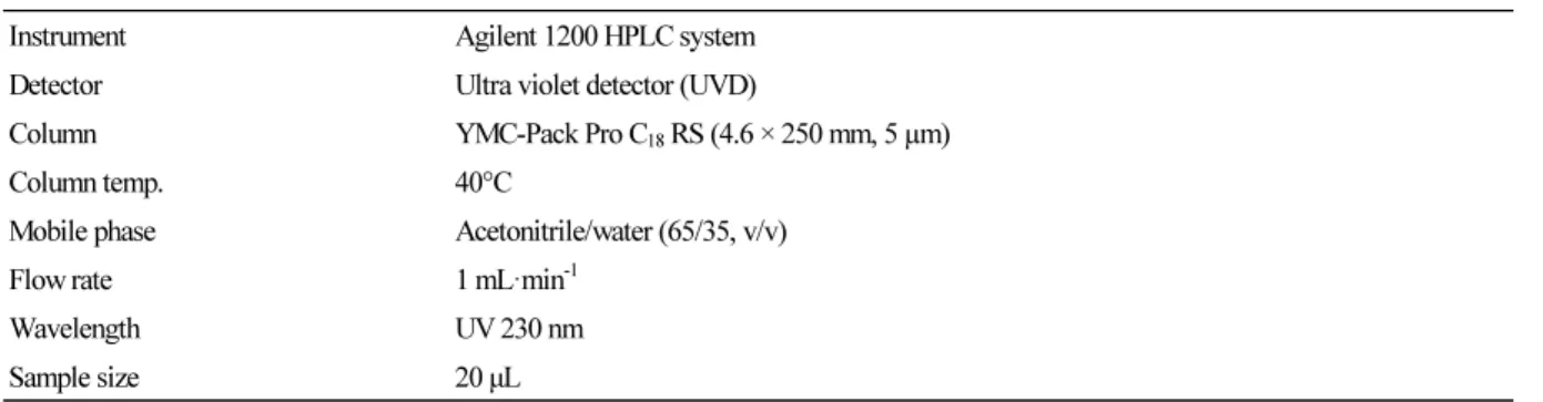 Table 1. HPLC-UVD operating parameters for the analysis of fenamidone