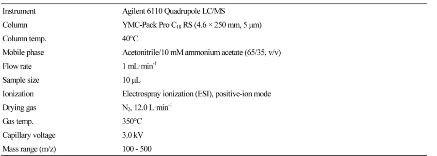 Table 2. LC/MS operating parameters for the confirmation of fenamidone