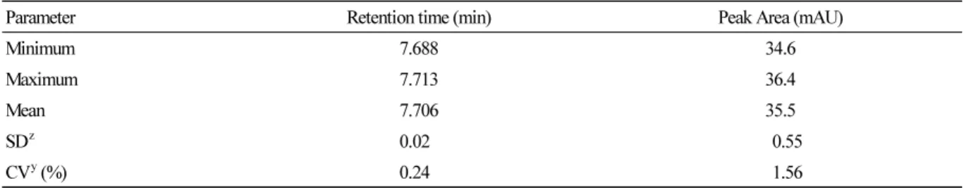 Table 3. Reproducibility of retention time and peak area of fenamidone using HPLC