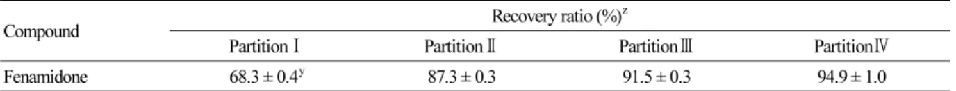 Table 4. Efficiency of liquid-liquid partition of crude extract by different solvents for fenamidone