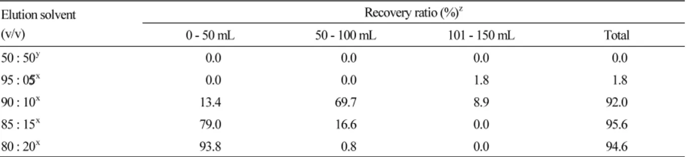Table 6. Elution profile of fenamidone on Florisil column Elution solvent  (v/v) Recovery ratio (%) z 0 - 50 mL 50 - 100 mL 101 - 150 mL Total 50 : 50 y   0.0   0.0 0.0   0.0 95 : 0 x   0.0   0.0 1.8   1.8 90 : 10 x 13.4 69.7 8.9 92.0 85 : 15 x 79.0 16.6 0