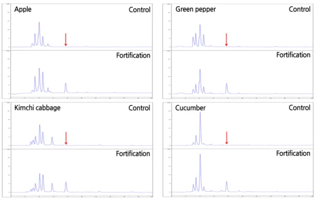 Fig. 5. HPLC chromatograms of typical horticultural crop extracts for the analysis of fenamidone.