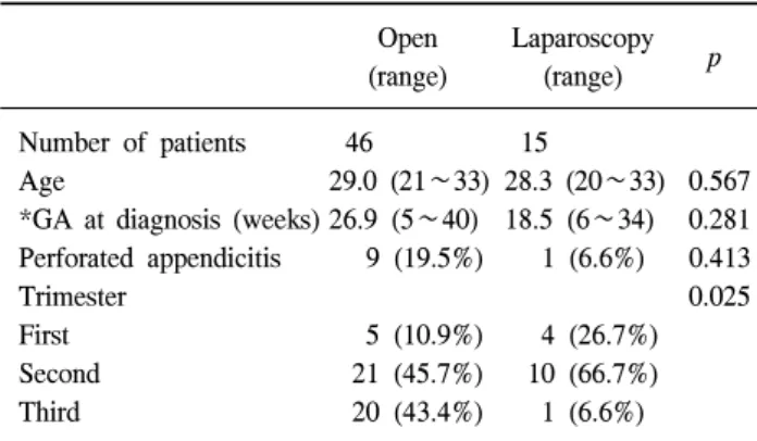 Table  1.  Demographics  of  the  patients Open  (range) Laparoscopy (range) p Number  of  patients 46 15 Age 29.0  (21∼33) 28.3  (20∼33) 0.567