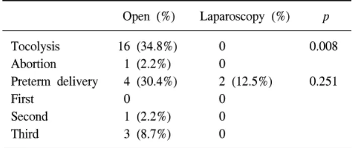 Table  3.  Postoperative  gestational  outcomes Open  (%) Laparoscopy  (%) p Tocolysis 16  (34.8%) 0 0.008 Abortion   1  (2.2%) 0 Preterm  delivery   4  (30.4%) 2  (12.5%) 0.251 First   0 0 Second   1  (2.2%) 0 Third   3  (8.7%) 0