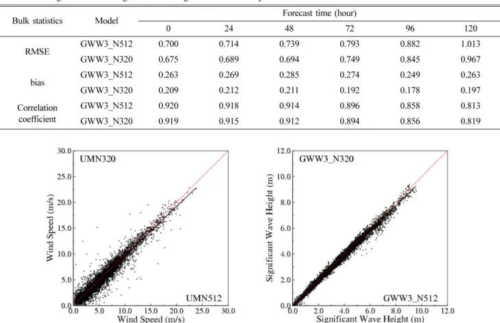 Table 3. The significant wave height verification against Jason-1 in May 2011