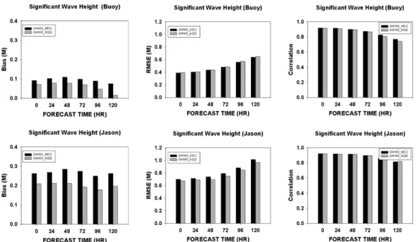 Table 4. The RMSE of wind speed against buoy for Jul.~Dec. 2011 Forecast time 