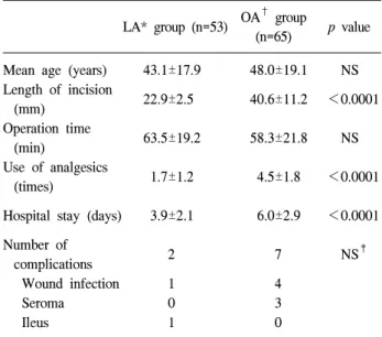 Table  1.  The  comparison  of  clinical  characteristics  between  laparoscopic  appendectomy  and  open  appendectomy