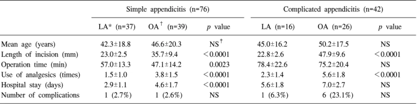 Table  2.  The  comparisons  of  clinical  characteristics  between  laparoscopic  appendectomy  and  open  appendectomy,  according  to  the  types  of  appendicitis