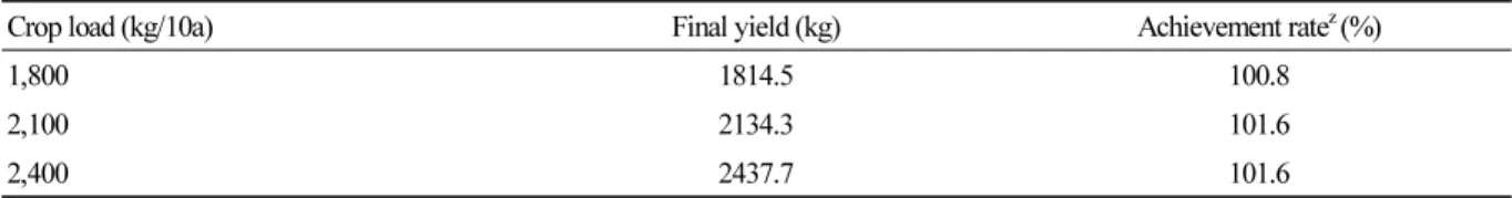 Table 1. Final yield according to crop load in ‘Shine Muscat’ grapes at 130 days after full bloom