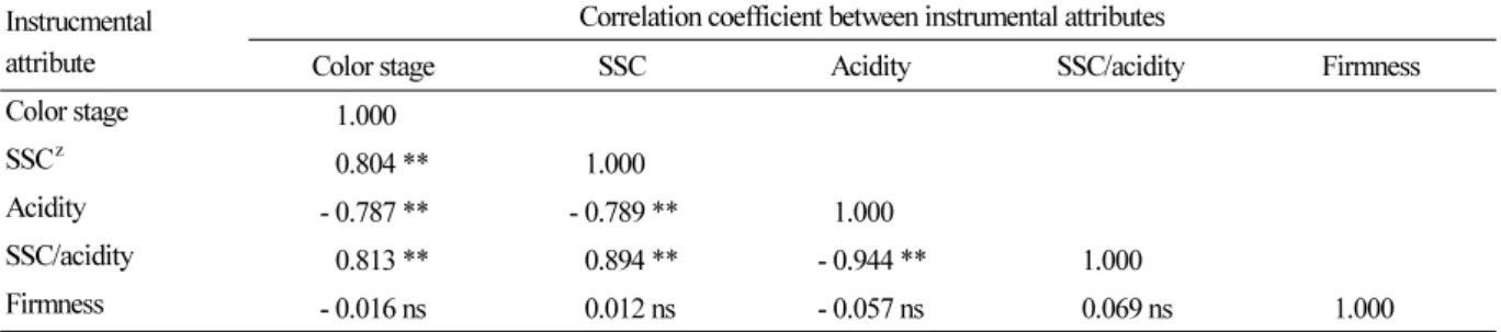 Table 4. Correlation among fruit quality attributes in ‘Shine Muscat’ grapes Instrucmental