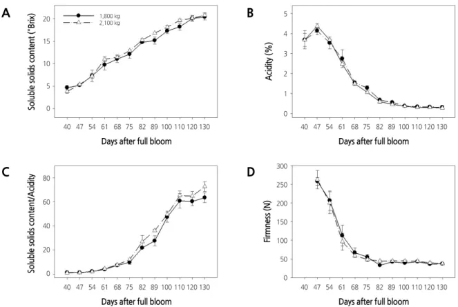 Fig. 2. Changes of soluble solids content (A), acidity (B), soluble solids content/acidity (C), and firmness (D) according to  crop load in ‘Shine Muscat’ grapes