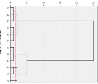 Fig. 4. Dendrogram showing classification of datasets by a hierarchical cluster analysis using ward’s method for ‘Shine  Muscat’ grapes