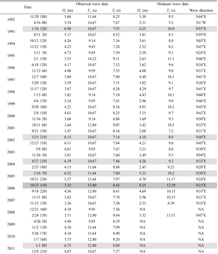 Table 1.  and    observed at Gangneung beach and corresponding hindcast wave data