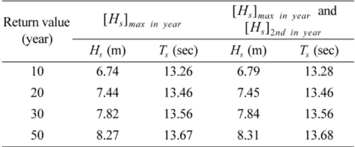 Table 2. Return values for 10, 20, 30 and 50 years