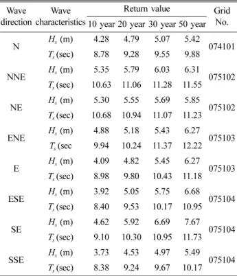 Table 4. Return values for 10, 20, 30 and 50 years (Fisheries Agency, 1988) Wave  direction Wave  characteristics Return value Grid 10 No
