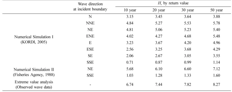 Fig. 4. Shallow-water design waves obtained by extreme value analysis of observed data (circle) and SWAN model with hindcast wave data (triangle and rectangle).