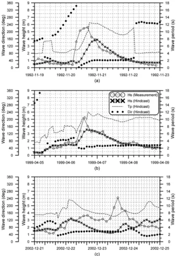 Fig. 6. Observed wave data and hindcast wave data of storm events at station W. (a) 7 Sep