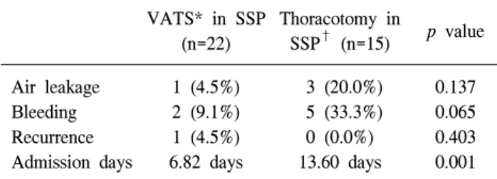 Table  1.  Comparison  of  complication  of  VATS  between  PSP  and  SSP