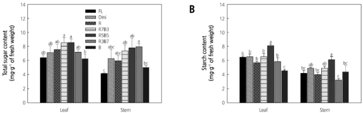 Fig. 10. The effects of the light quality on the total sugar content (A) and starch content (B) of ‘Mini Chal’ tomato (Solanum  lycopersicum L.) measured 23 days after treatment