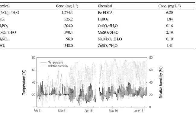 Table 1. Composition of the nutrient solution used in the experiment