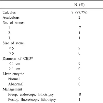 Table  1.  Comparison  of  PGBD  group  and  Non-PGBD  group  in  patients  with  complicated  cholecystitis