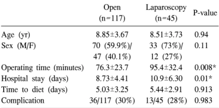Table  2.  Analysis  of  complication Open  (n=36) Laparoscopy (n=13) P-value Wound  infection Abscess Atelectasis Voiding  difficulty Ileus   8  2  0  224 20209 0.7281.00.0761.01.0 발생하였고,  무기폐는 복강경 술식을 시행한 환자에서만 2 예 발생하였다