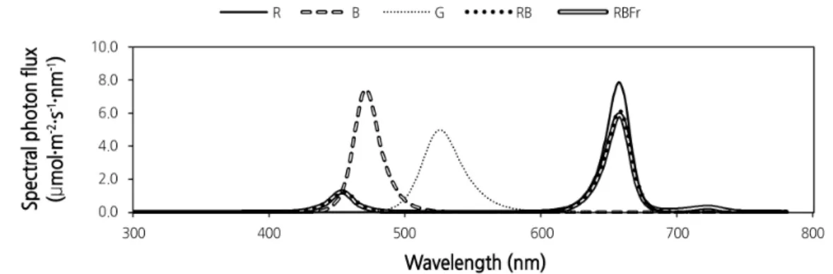 Fig. 1. Relative spectral distributions of each LED lights. R = red; B = blue; G = green; RB = red + blue (R:B = 87:13); RBFr =  red + blue with far red (R:B:Fr = 81.5:12.5:6)