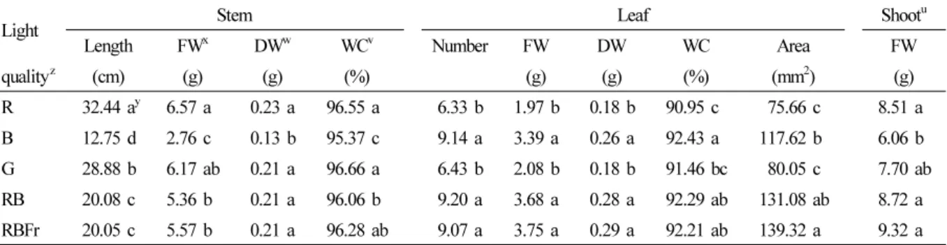 Table 1. Growth parameters of water spinach grown under red (R), blue (B), green (G), red and blue (RB), and red and blue  with far-red (RBFr) light at 14 days after treatment (n = 15)