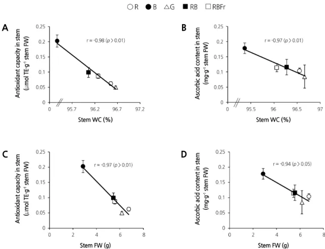 Fig. 5. Correlations between stem relative water content (WC) and antioxidant capacity in stems (A), stem WC and ascorbic  acid content in stems (B), stem fresh weight (FW) and antioxidant capacity in stems (C), as well as stem FW and ascorbic  acid conten