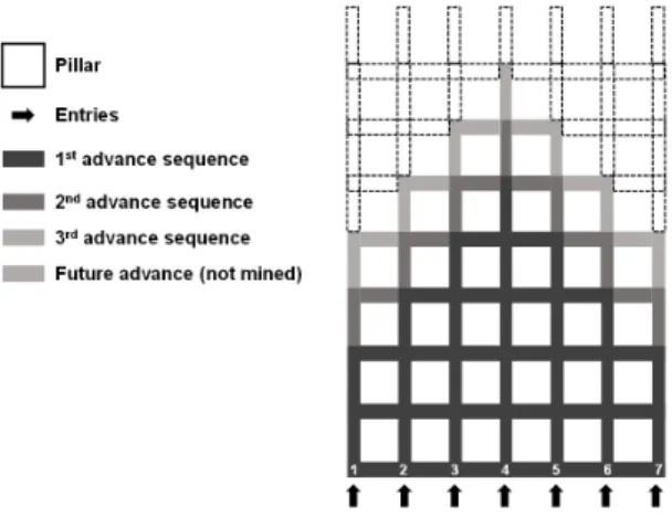 Fig. 1. Example of excavation sequence by room-and-pillar  method (modified from Hartman and Mutmansky,  2002)
