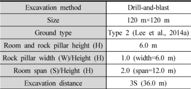Fig. 2. Two kinds of excavation sequences for room-and-pillar method