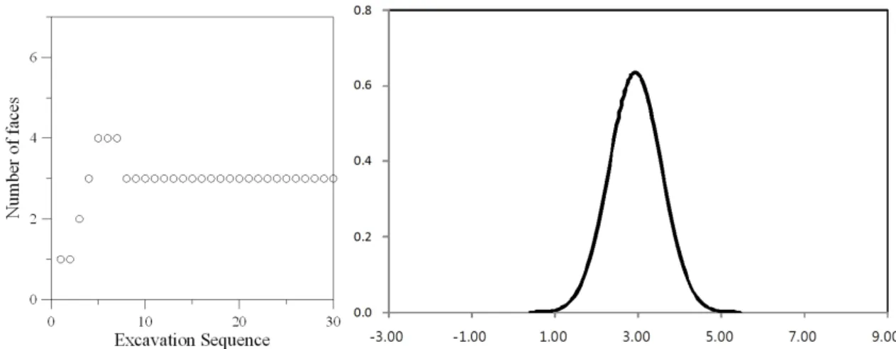 Fig. 6. Number of faces at different excavation sequence and its statistical distribution(CASE 1)