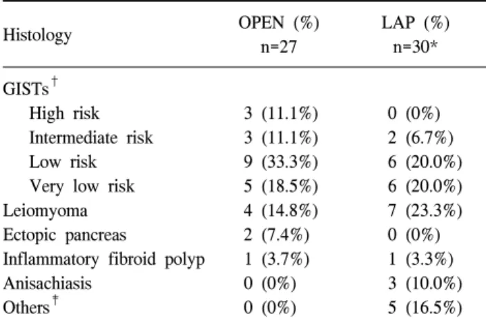 Table  1.  Patients  demographics