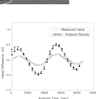 Fig. 8. Backward analysis result for difference of water head of