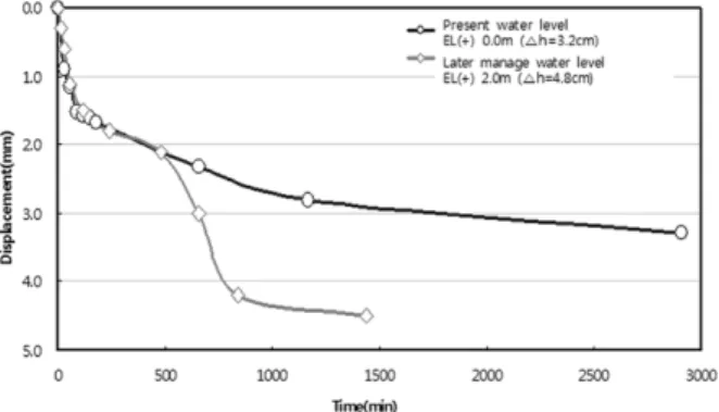 Fig. 16. Displacement &amp; loss of hydraulic gradient.