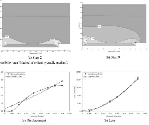 Fig. 21. Revised displacement and loss (Method of critical velocity of flow).